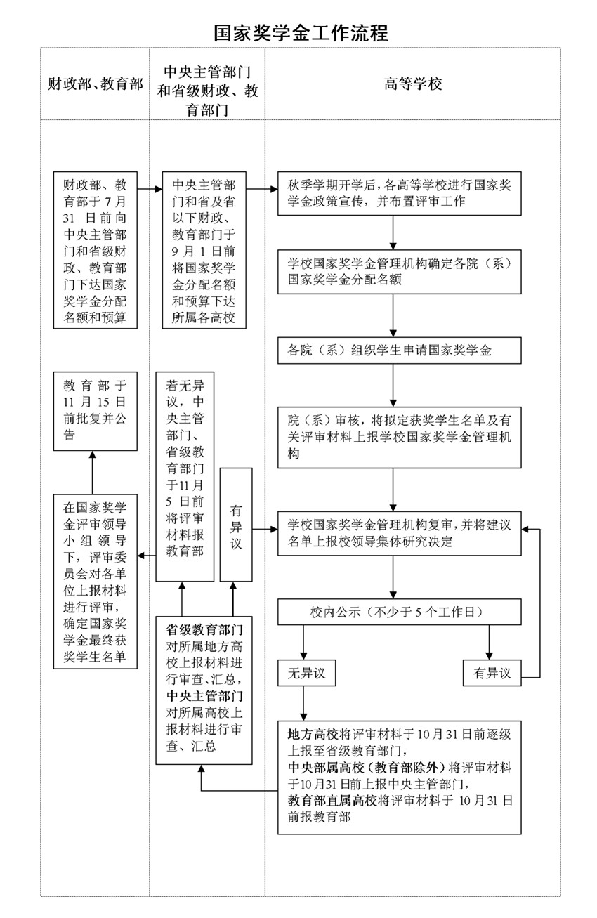 国家奖学金工作流程.jpg
