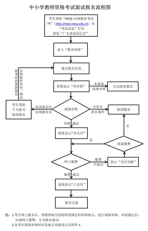 中小学教师资格考试面试报名流程图.jpg